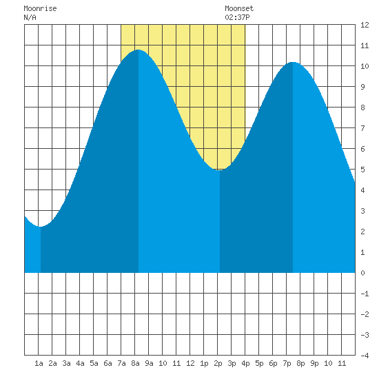 Hydaburg tide chart for Monday, November 6, 2023