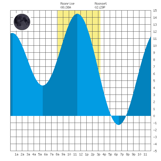 Hydaburg tide chart for Tuesday, December 12, 2023
