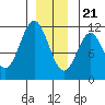 Hydaburg tide chart for Thursday, December 21, 2023