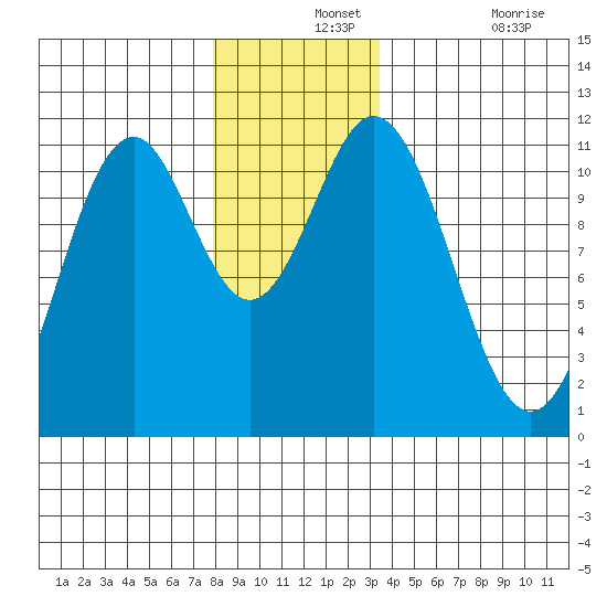 Hydaburg tide chart for Saturday, December 2, 2023