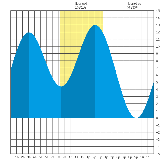 Hydaburg tide chart for Saturday, December 30, 2023