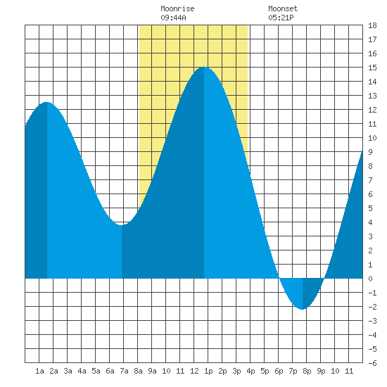 Hydaburg tide chart for Friday, January 12, 2024