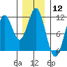 Hydaburg tide chart for Friday, January 12, 2024