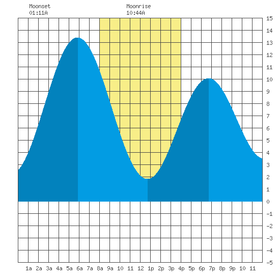 Hydaburg tide chart for Thursday, January 18, 2024