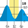 Hydaburg tide chart for Thursday, January 18, 2024