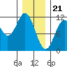 Hydaburg tide chart for Sunday, January 21, 2024