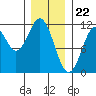 Hydaburg tide chart for Monday, January 22, 2024