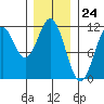 Hydaburg tide chart for Wednesday, January 24, 2024