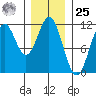 Hydaburg tide chart for Thursday, January 25, 2024