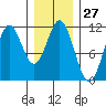 Hydaburg tide chart for Saturday, January 27, 2024