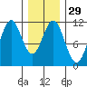 Hydaburg tide chart for Monday, January 29, 2024