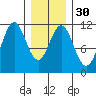 Hydaburg tide chart for Tuesday, January 30, 2024