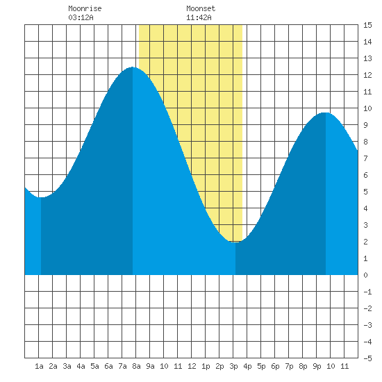 Hydaburg tide chart for Saturday, January 6, 2024