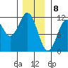 Hydaburg tide chart for Monday, January 8, 2024