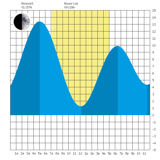 Hydaburg tide chart for Friday, February 16, 2024