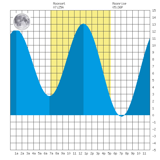 Hydaburg tide chart for Saturday, February 24, 2024
