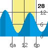 Hydaburg tide chart for Wednesday, February 28, 2024