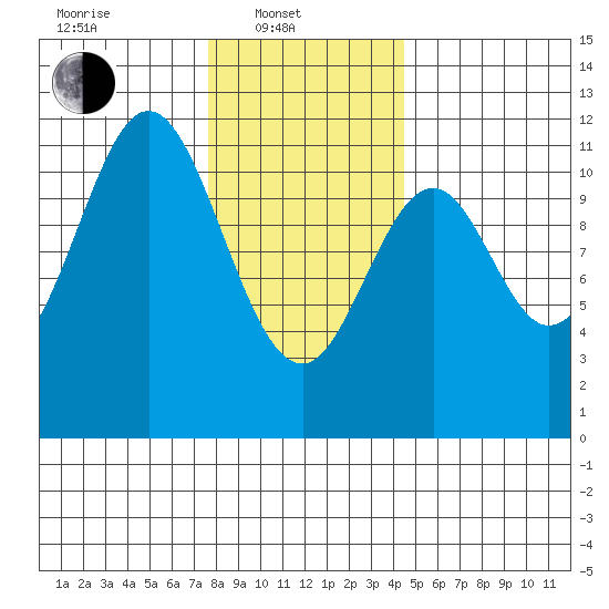 Hydaburg tide chart for Friday, February 2, 2024