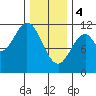 Hydaburg tide chart for Sunday, February 4, 2024