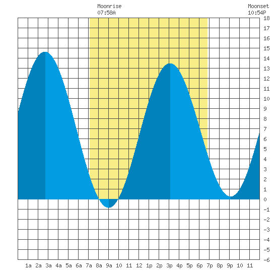 Hydaburg tide chart for Tuesday, March 12, 2024