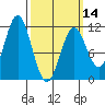 Hydaburg tide chart for Thursday, March 14, 2024