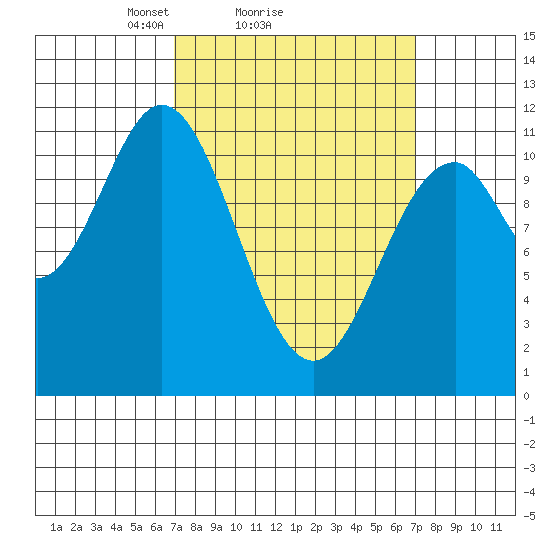 Hydaburg tide chart for Sunday, March 17, 2024