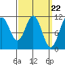 Hydaburg tide chart for Friday, March 22, 2024