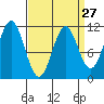 Hydaburg tide chart for Wednesday, March 27, 2024