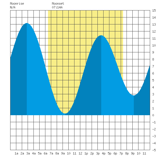 Hydaburg tide chart for Thursday, March 28, 2024