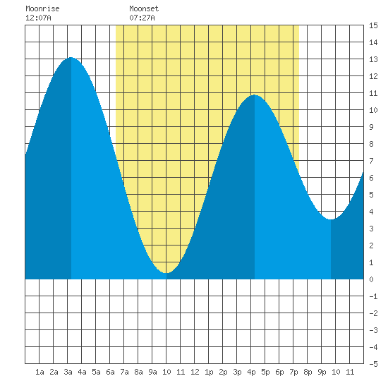 Hydaburg tide chart for Friday, March 29, 2024