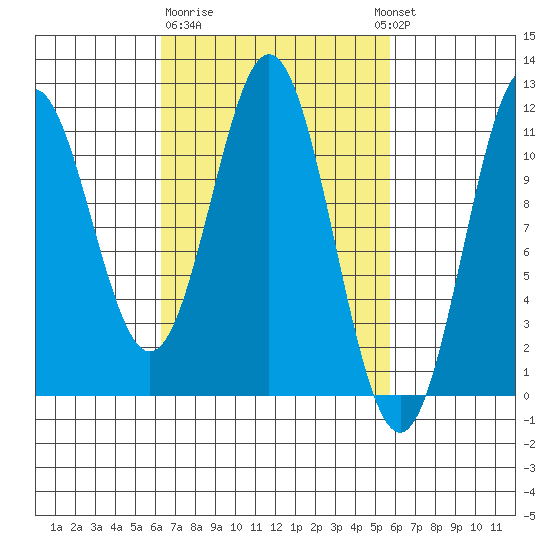 Hydaburg tide chart for Saturday, March 9, 2024