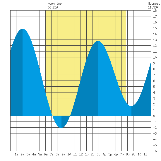 Hydaburg tide chart for Wednesday, April 10, 2024
