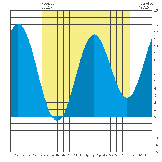Hydaburg tide chart for Wednesday, April 24, 2024
