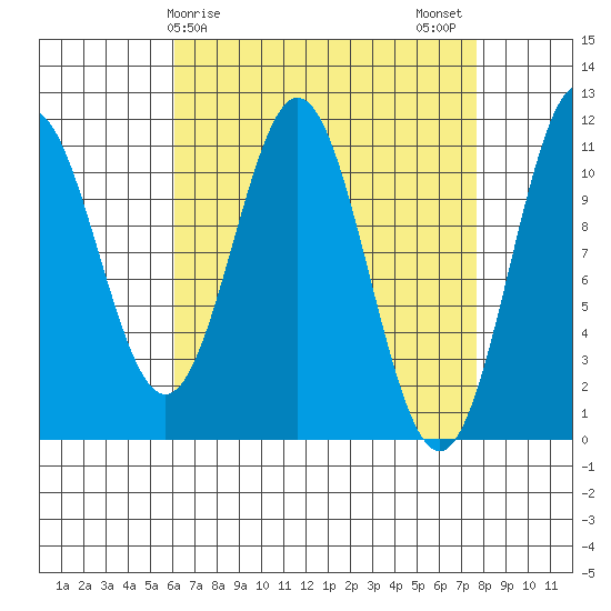 Hydaburg tide chart for Saturday, April 6, 2024