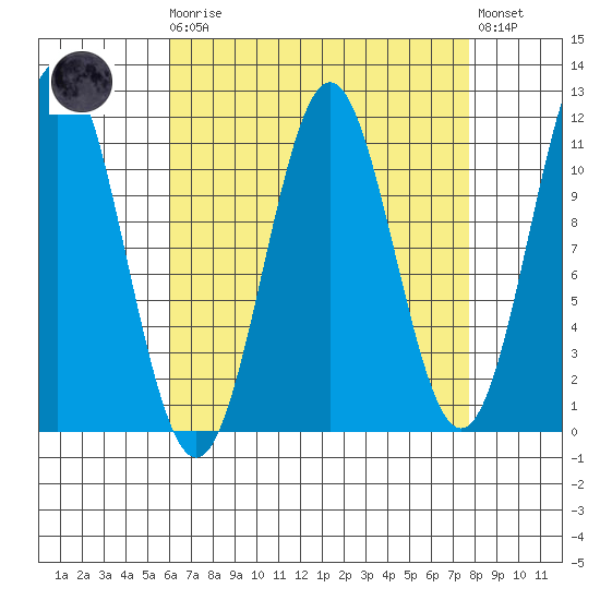 Hydaburg tide chart for Monday, April 8, 2024