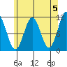 Hydaburg tide chart for Sunday, May 5, 2024