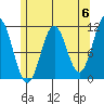 Hydaburg tide chart for Monday, May 6, 2024