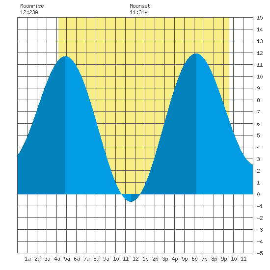 Hydaburg tide chart for Thursday, June 27, 2024