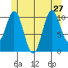 Hydaburg tide chart for Thursday, June 27, 2024