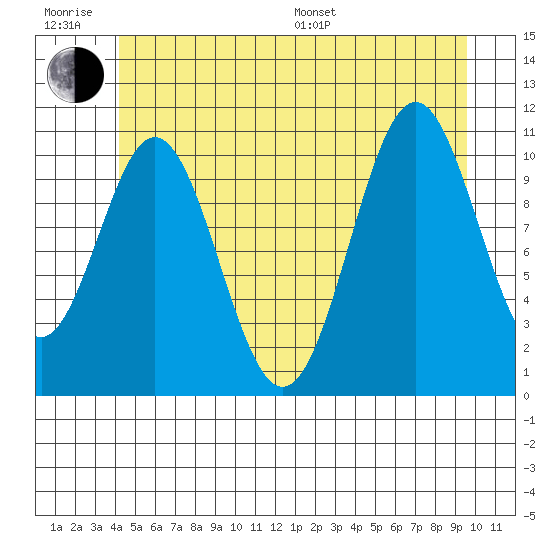 Hydaburg tide chart for Friday, June 28, 2024