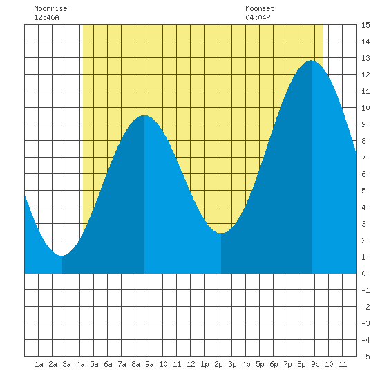 Hydaburg tide chart for Sunday, June 30, 2024