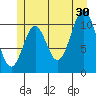 Hydaburg tide chart for Sunday, June 30, 2024