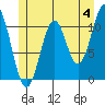 Hydaburg tide chart for Tuesday, June 4, 2024