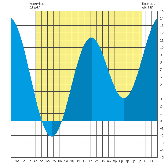 Hydaburg tide chart for Wednesday, June 5, 2024