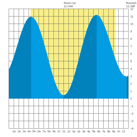 Hydaburg tide chart for Thursday, July 11, 2024