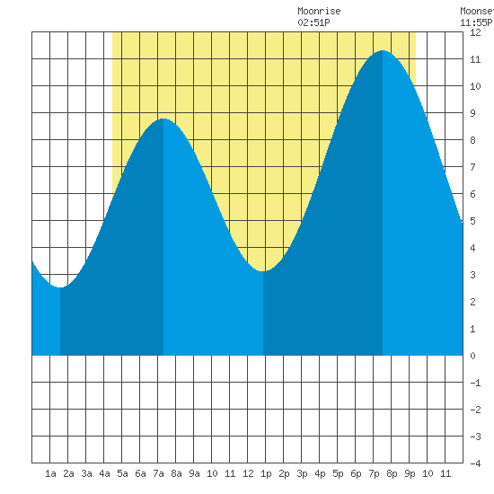 Hydaburg tide chart for Sunday, July 14, 2024