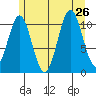 Hydaburg tide chart for Friday, July 26, 2024