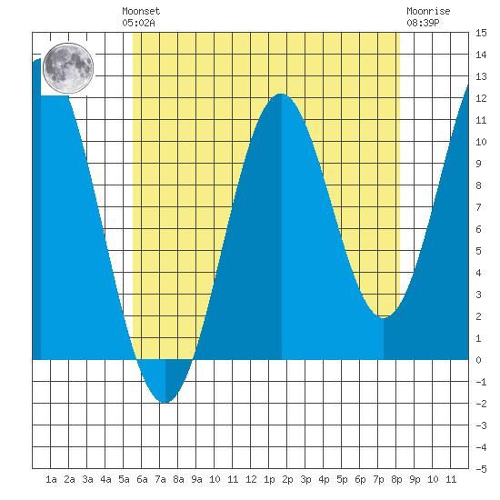 Hydaburg tide chart for Monday, August 19, 2024
