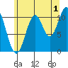 Hydaburg tide chart for Thursday, August 1, 2024