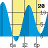 Hydaburg tide chart for Tuesday, August 20, 2024